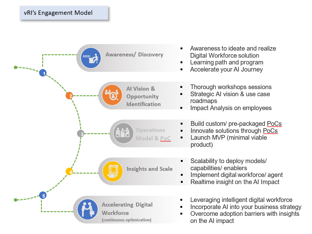Our Engagement Model